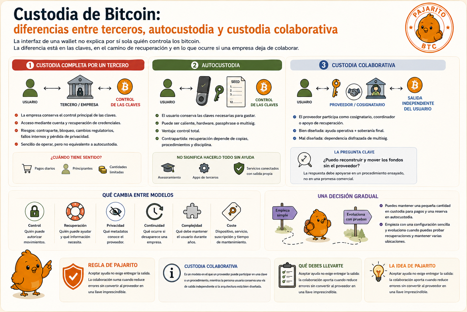 Ilustración de Pajarito sobre los tipos de custodia de Bitcoin: terceros, autocustodia y custodia colaborativa