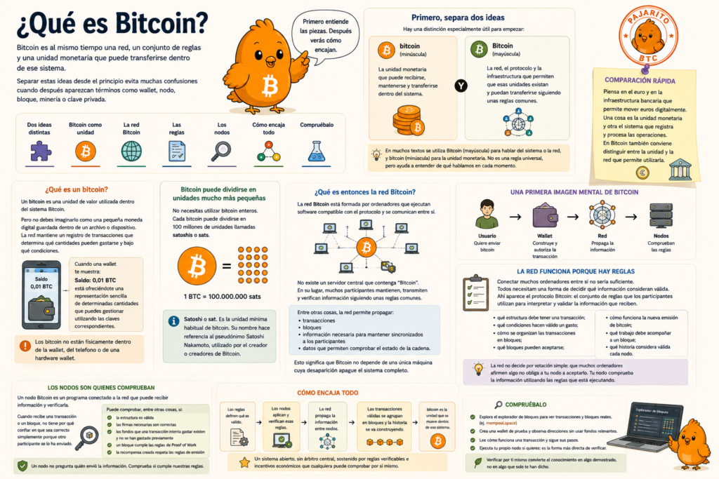 ¿Qué es Bitcoin?