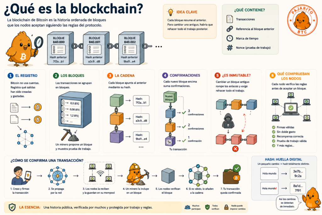 ¿Qué es la blockchain?